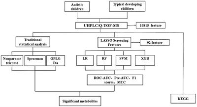 Untargeted urine metabolomics and machine learning provide potential metabolic signatures in children with autism spectrum disorder